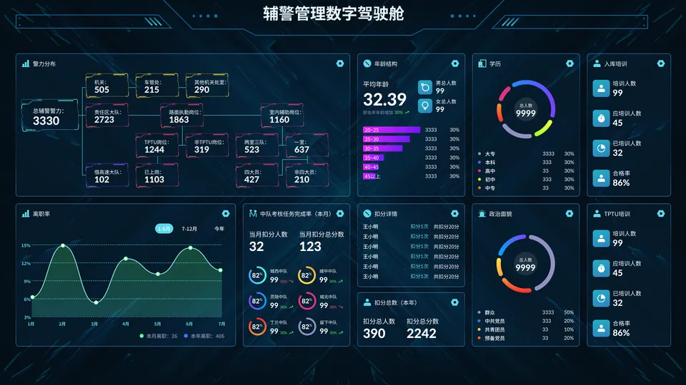 辅警管理数字驾驶舱